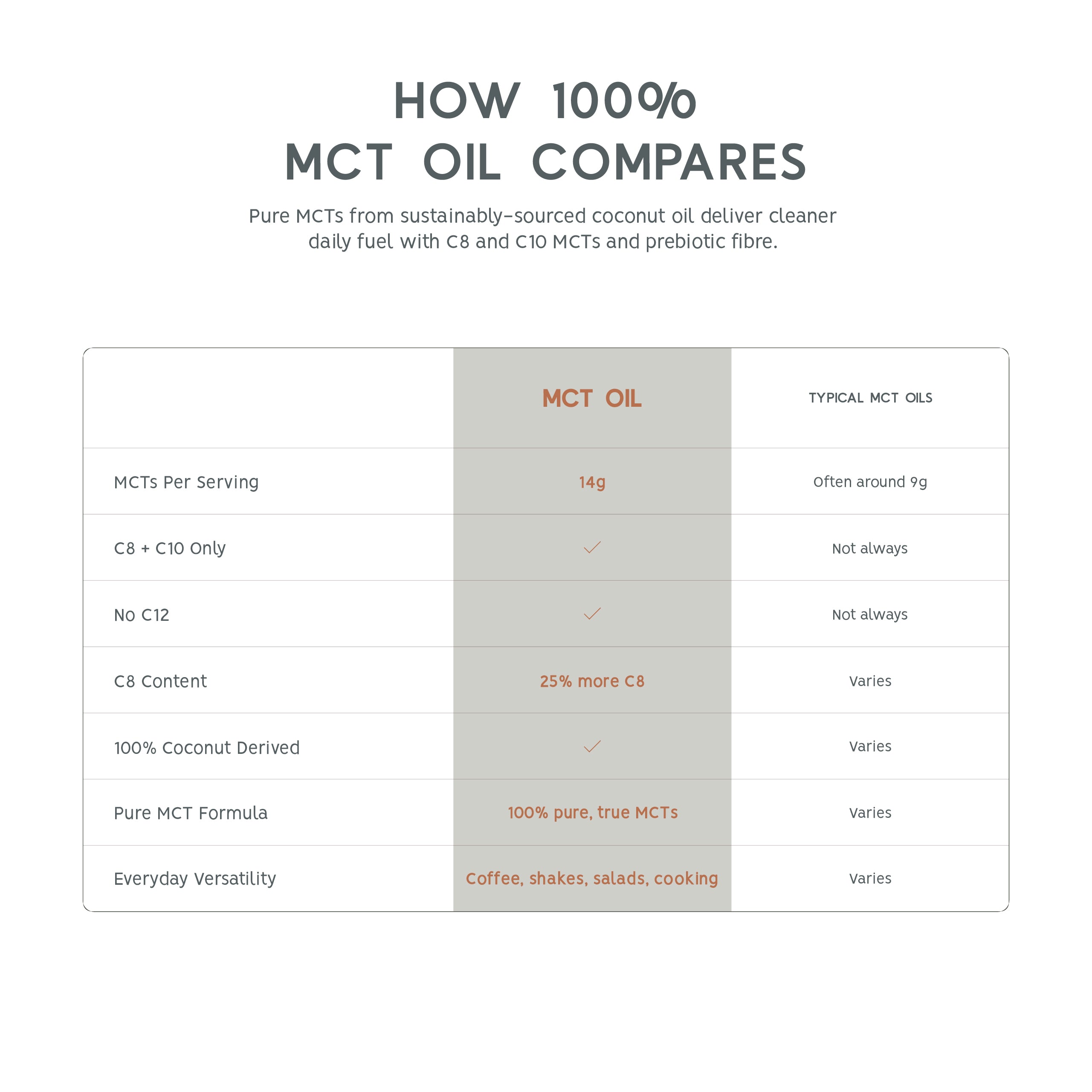 100% MCT Oil